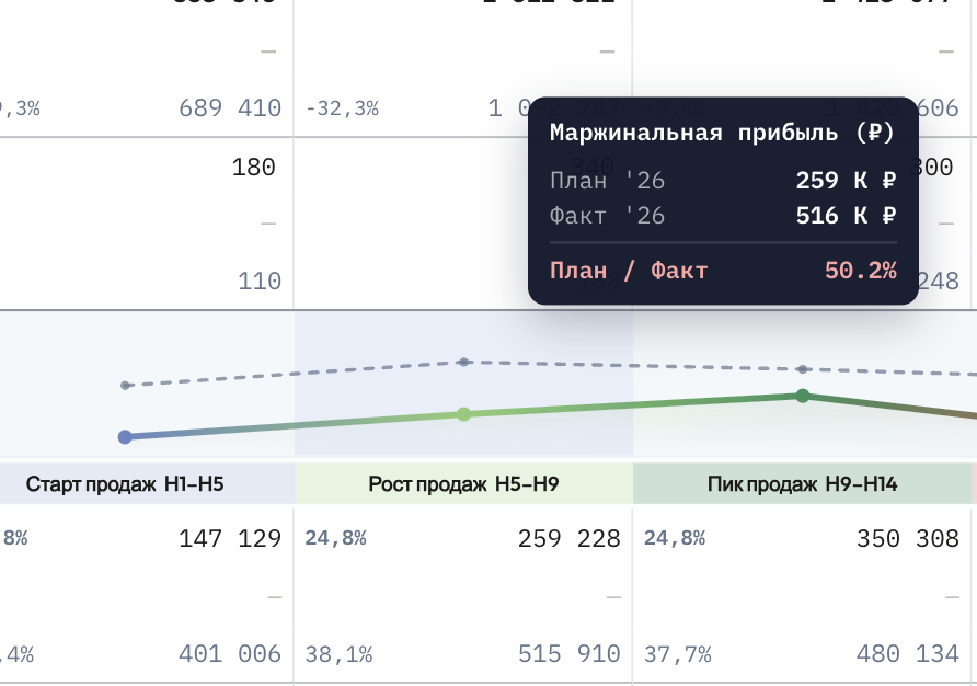 Планирование продаж по сезонности