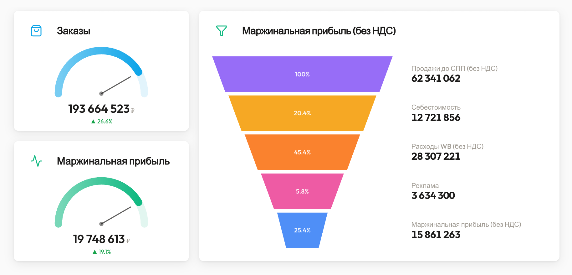 Контроль продаж: заказы, маржа и воронка прибыли