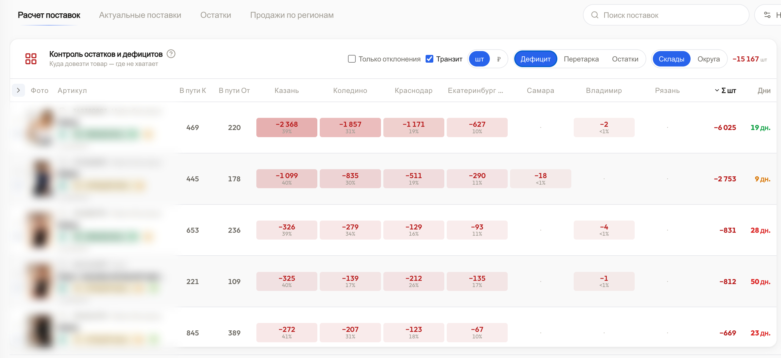 Контроль остатков и дефицитов по складам